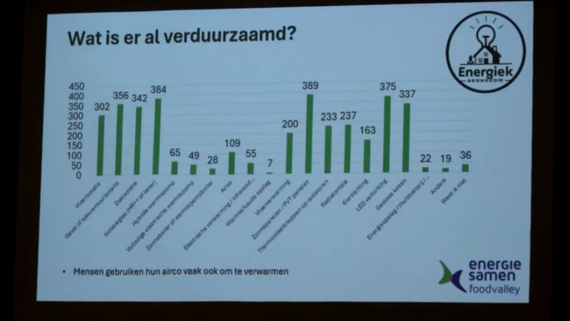 Hoe staat het er in Bennekom voor met de verduurzaming van woningen
